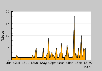 Visits Per Day