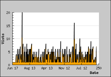 Visits Per Day