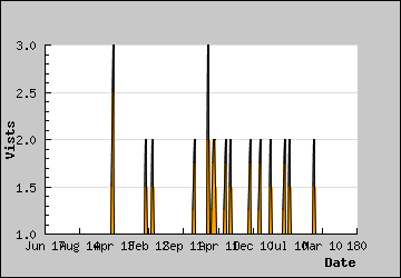 Visits Per Day