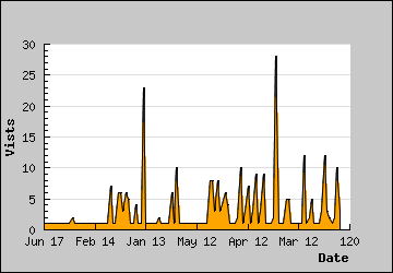 Visits Per Day