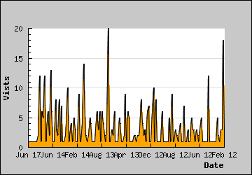 Visits Per Day