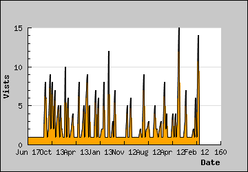 Visits Per Day