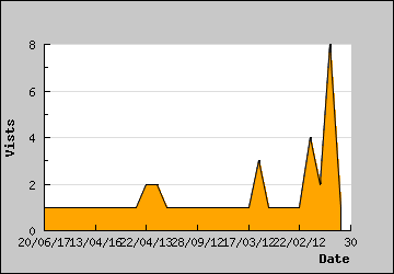 Visits Per Day