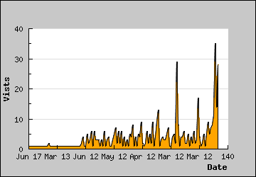 Visits Per Day