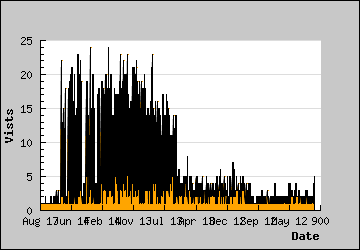 Visits Per Day