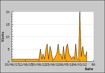 Visits Per Day