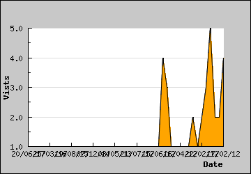 Visits Per Day