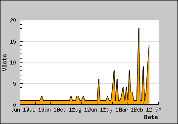 Visits Per Day