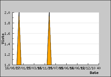 Visits Per Day