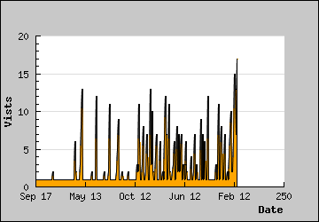 Visits Per Day