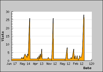 Visits Per Day