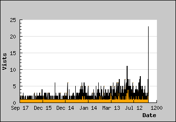 Visits Per Day