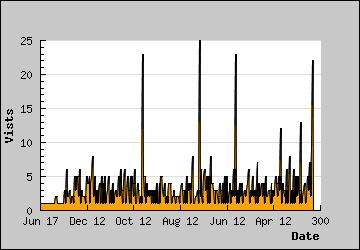 Visits Per Day