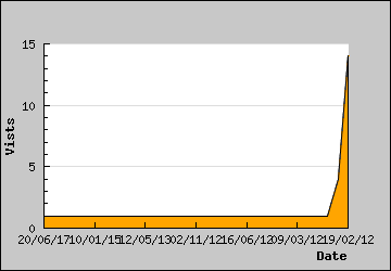 Visits Per Day