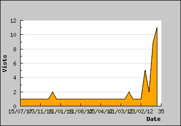 Visits Per Day