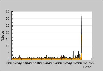 Visits Per Day