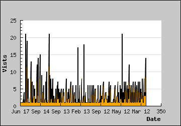 Visits Per Day