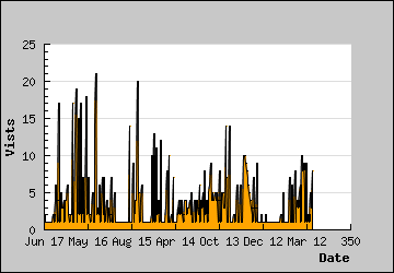 Visits Per Day