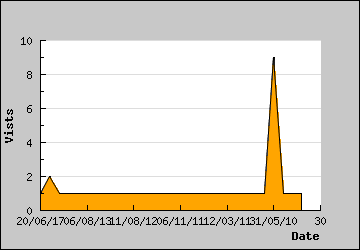 Visits Per Day