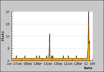 Visits Per Day