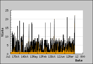 Visits Per Day