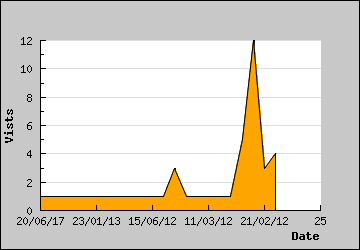 Visits Per Day