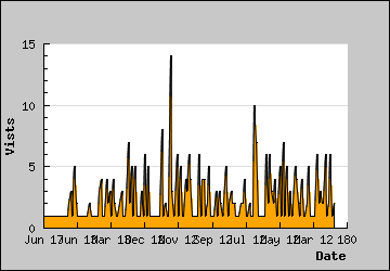 Visits Per Day