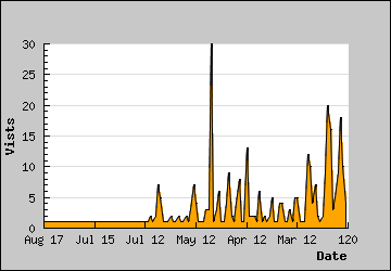 Visits Per Day