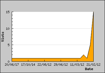 Visits Per Day