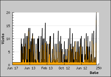 Visits Per Day