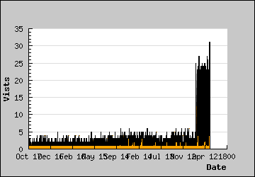 Visits Per Day