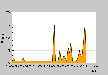 Visits Per Day