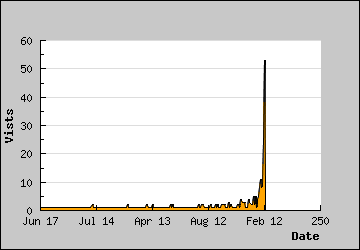 Visits Per Day