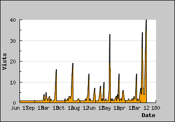 Visits Per Day