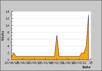 Visits Per Day