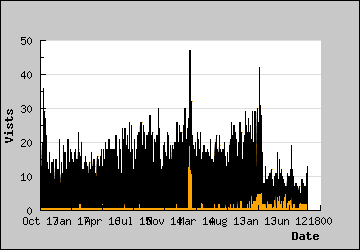 Visits Per Day