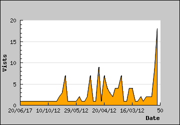 Visits Per Day