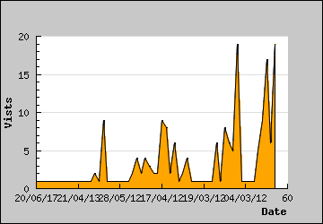 Visits Per Day