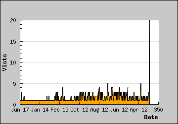 Visits Per Day