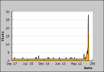 Visits Per Day