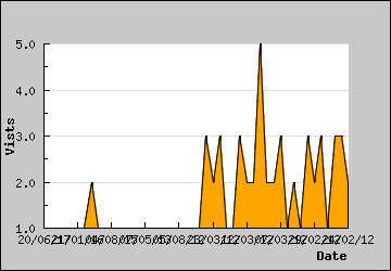 Visits Per Day