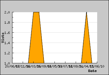 Visits Per Day