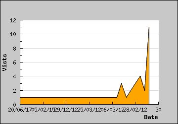 Visits Per Day