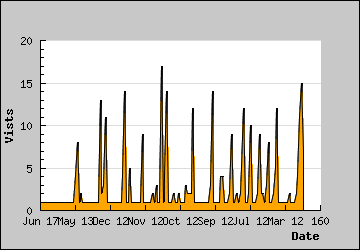 Visits Per Day