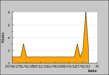 Visits Per Day