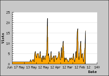 Visits Per Day