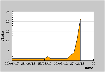 Visits Per Day