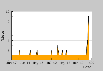 Visits Per Day