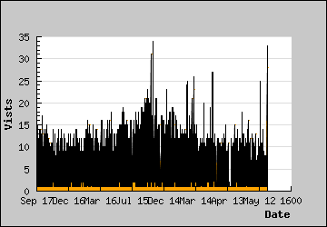 Visits Per Day