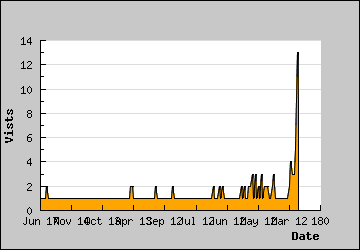 Visits Per Day